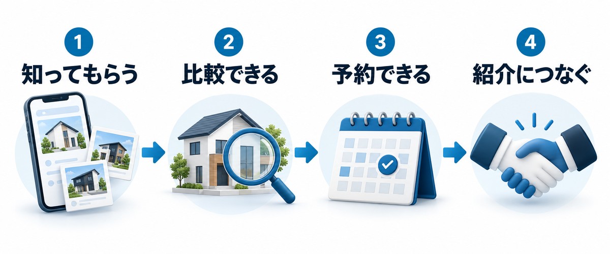 知ってもらう、比較できる、予約できる、紹介につなぐの4段階で整理した集客図解